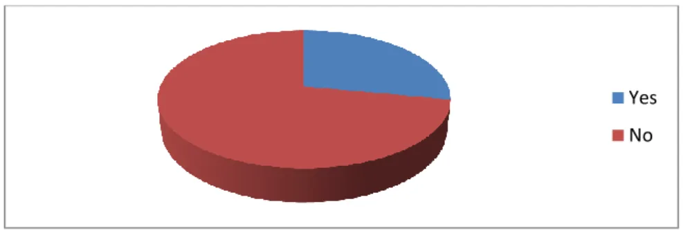 Graphic 04 :The frequency of using computers in the classroom. 