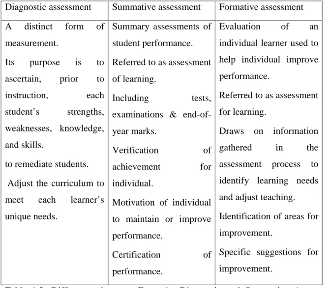 Table 1.2. Differences between Formative,Diagnostic and Summative Assessment  (Nuhad Y Dumit,2012) 