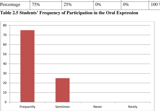 Table 2.5 Students’ Frequency of Participation in the Oral Expression 