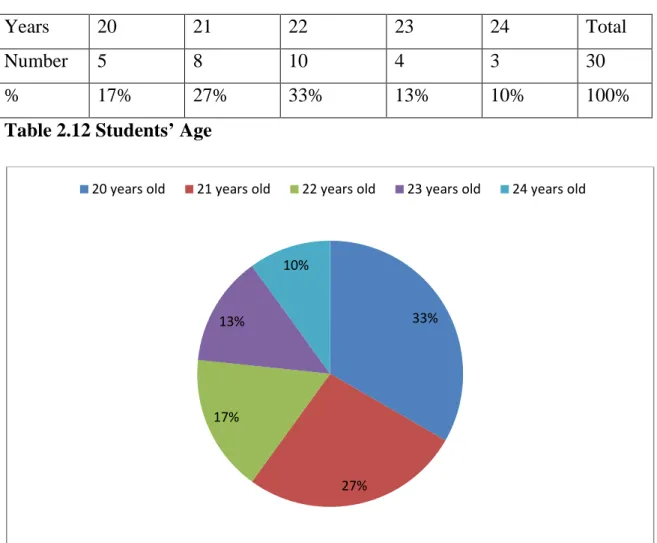 Table 2.12 Students’ Age 