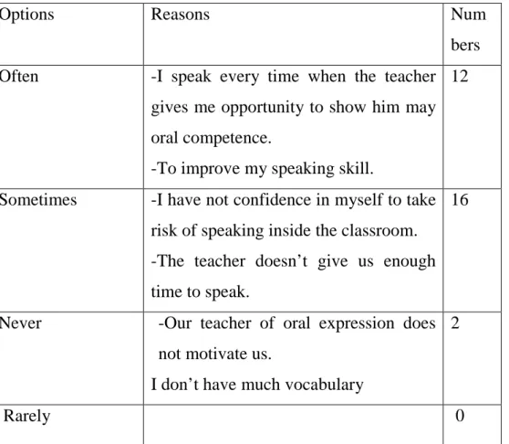 Table 2.17 Justifications of Students’ Participation in the Oral Expression. 