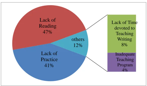 Figure 2.5 The Factors behind Writing Difficulties 