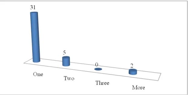 Figure 2.6 The Number of Tests per Term 