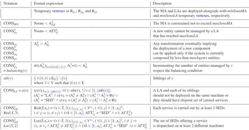 Table 3 Informal considerations and their formal translation