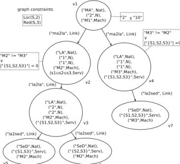 Fig. 9 Instantiated AC-graph modelling a configuration of DIET