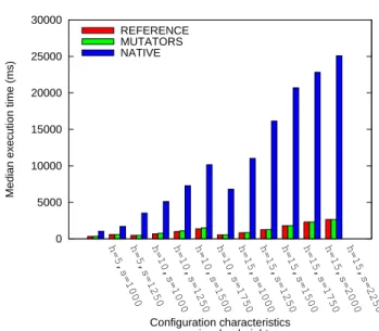 Fig. 13 GMTE : execution times