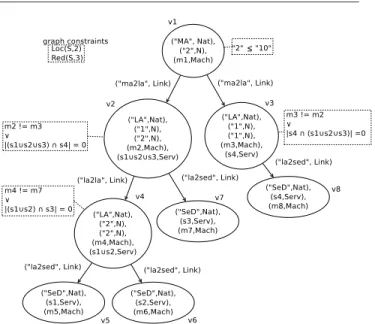 Fig. 2 An AC-graph modeling a configuration of DIET