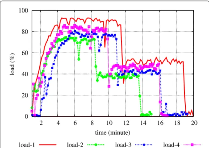 Figure 12 Calibrating self-sizing minimal threshold. Figures 12 shows executions, with different workloads