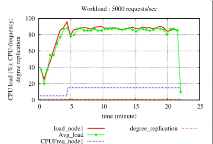 Figure 18 Coordinated execution: Workload2 (5000