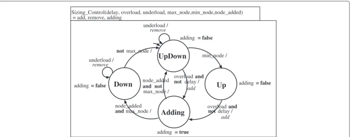 Figure 5 Modelling self-Sizing behaviours. Figure 5 shows the automaton modelling the behaviours of the self-sizing manager.