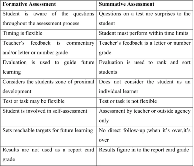 Table 1.1 Formative and Summative Assessment Compared 