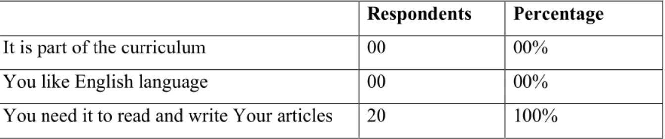 Table 3.2    Students’ Feelings about English Language 