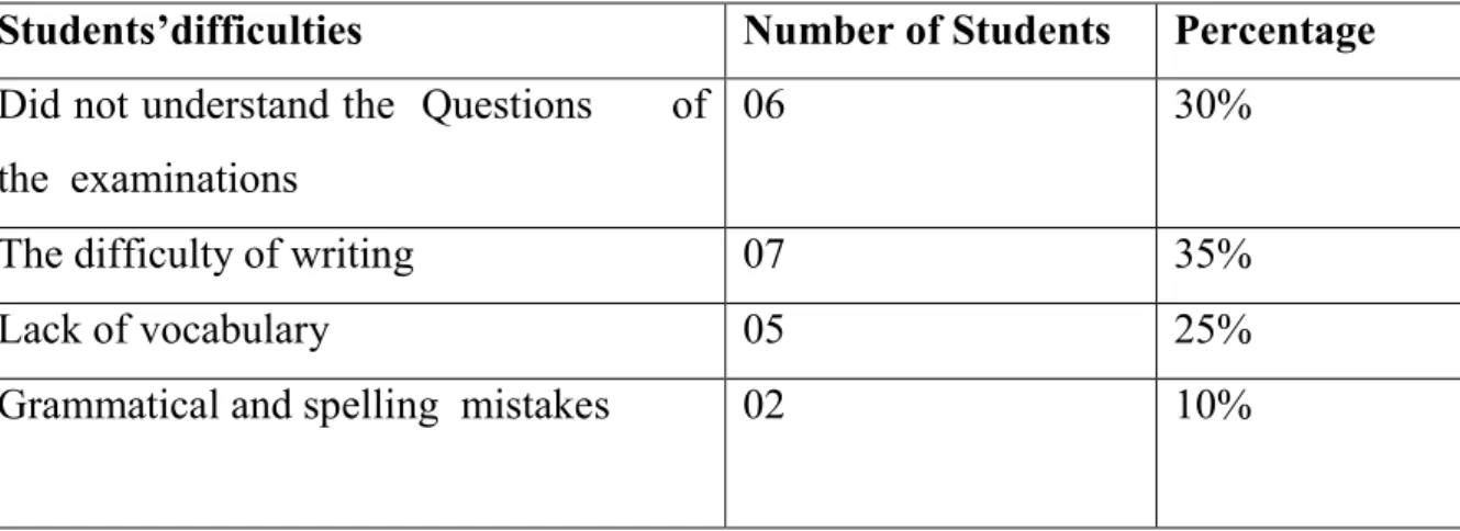 Table 3.5 Students’Difficulties in Examinations 