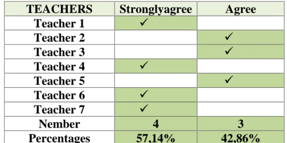 TABLE 3.2 the Teaching GE at the Biology Department