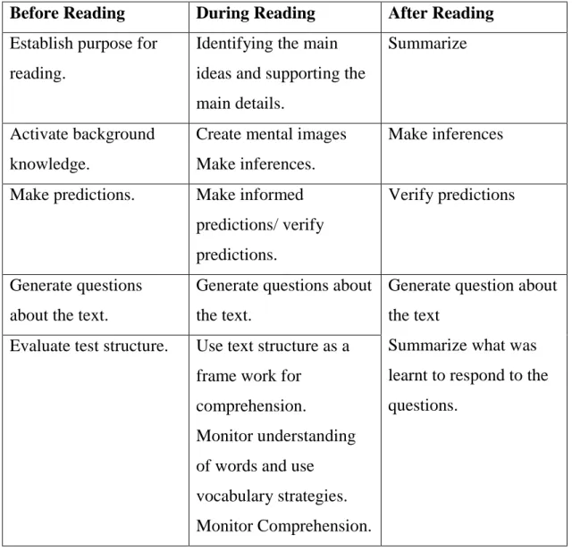 Table 4.2. Strategies  Used by Effective Readers 