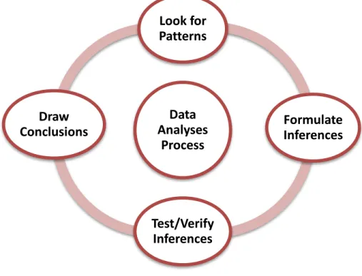 Figure 1.3 : Data Analyses Process                                                                                                                                                              (Susan  and Nancy, 2005 : 54)   