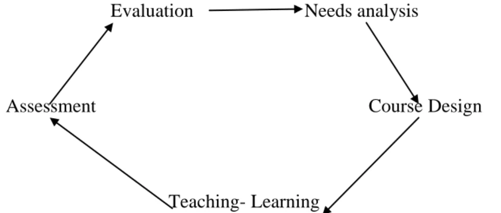 Figure 1-2 Stages in the ESP Process: Theory (adapted from Dudley Evans and  ST John, 1998:121)