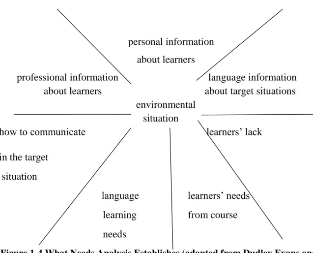 Figure 1-4 What Needs Analysis Establishes (adapted from Dudley Evans and ST  John, 1998:125)