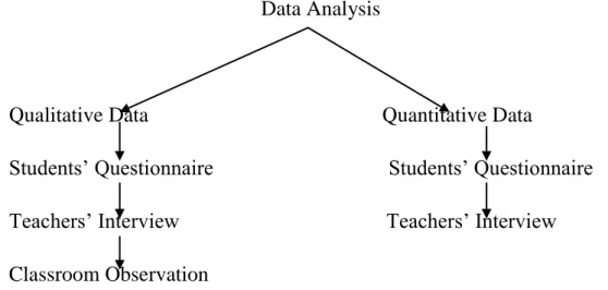 Figure 2-2 Methods of Data collection and Data Analysis Used in this Research. 