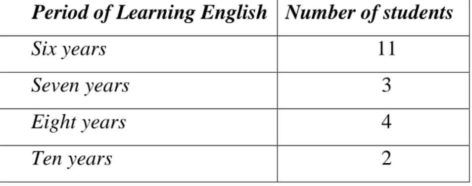 Table 3-2 Period of Learning English. 