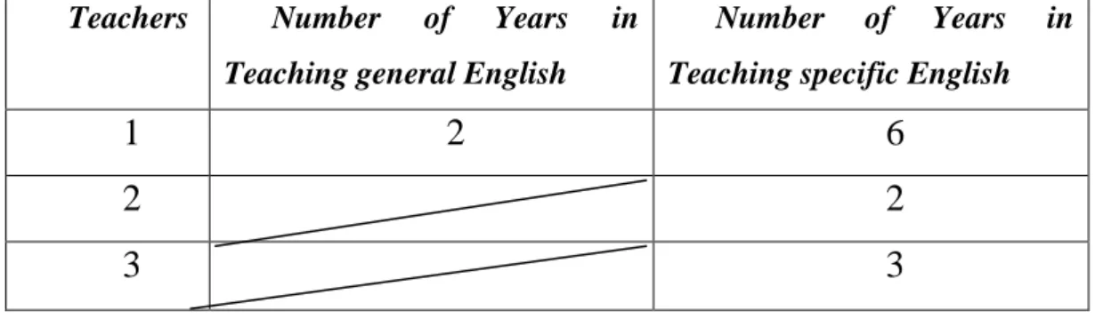 Table 3-7 Teaching Experiences of Teachers. 