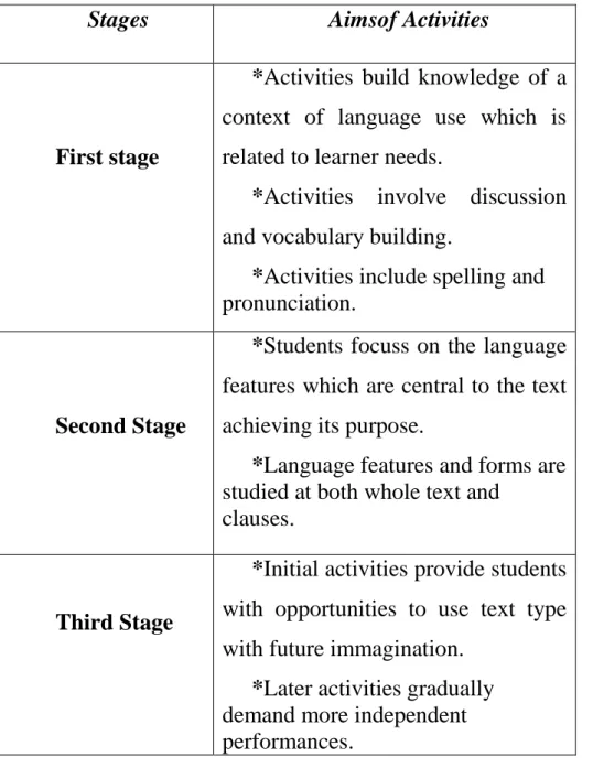 Table 4-1Organizing Speaking syllabus Through Activities Aims (adapted         from Thornbury, 2005 :122) 