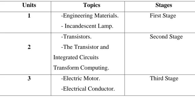 Table 4-2 Division of Units Through the Speaking Syllabus (adapted from          Amokran, 1995 and Ikhenazen, 2002)