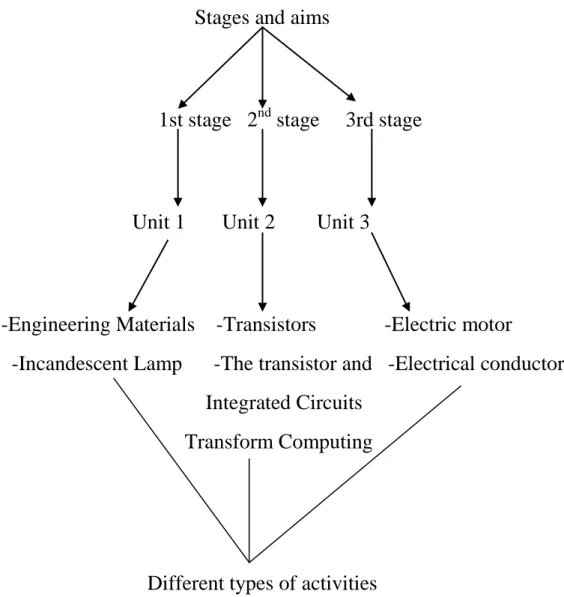 Figure 4-1 Design of Units and Activities According to the Aims of Stages. 