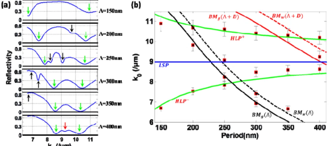 Fig 8. (a) Normalized reflectivity spectra at θ = 71.14° for different period (Λ) of the structure