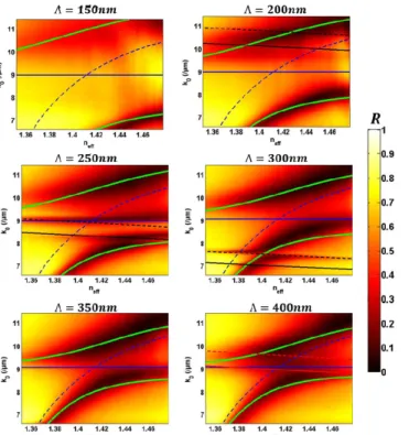 Figure A3. The normalized reflectivity (R) dispersion maps obtained experimentally with varying period (Λ) as a function of k 0  and n eff  for  h 2 =30nm, D=50nm