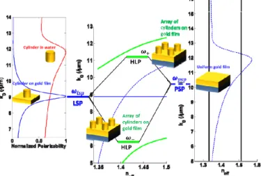 Fig. 2. At left, the analytically calculated polarizability α(k 0 ) for a nanocylinder of 30 nm height and 50 nm diameter in a homogenous medium n w