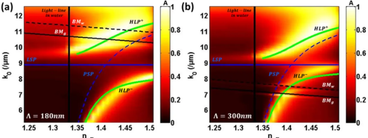 Figure 3 shows the absorption map obtained by numerical calculations as a function of k 0  and n eff  for Λ = 180 nm,  and Λ = 300 nm for cylinder height of h 2  = 30 nm, and D = 50 nm