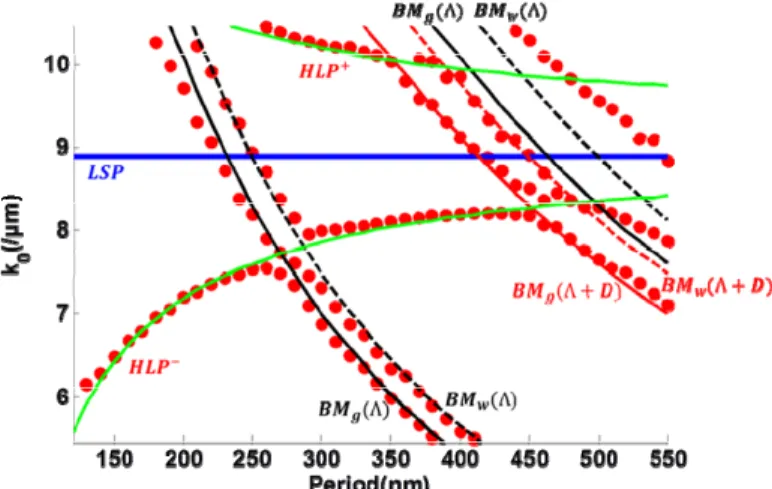 Figure 4 summarizes the resonance frequencies of all the different modes (absorption maxima calculated by  rigorous numerical methods) as a function of the structure period within the range of k 0  = 5.2 µm -1  to 10.5 µm -1  for  n eff  = 1.42