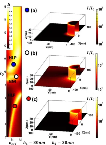 Figure 5. Normalized intensity distribution (I/I 0 ), in logarithmic scale, of the different modes  over one half-period (200 nm) of the array for h 1  = 30 nm and h 2  = 30 nm