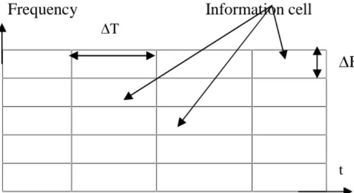 Figure 1 : time-frequency view of the signal –STFT-. 