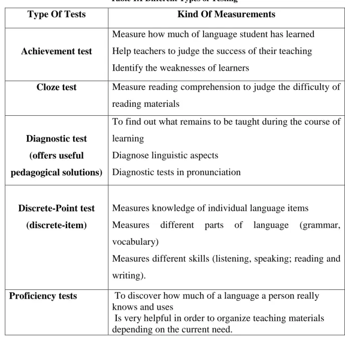 Table 1.1 Different Types of Testing 