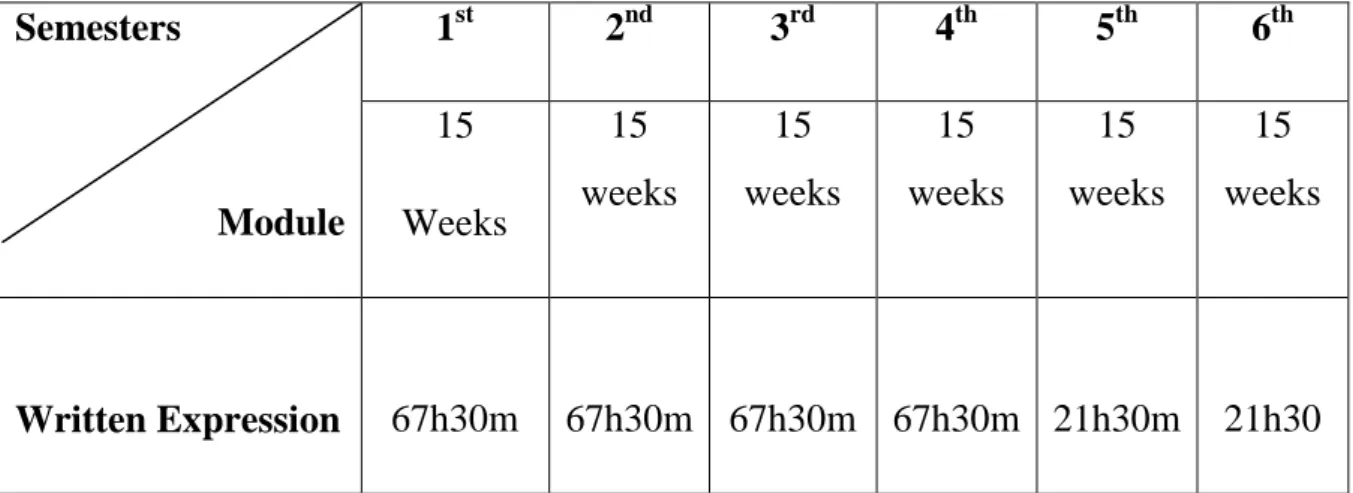 Table 2.3:  : Syllabus of Written Expression of Second-Year Students