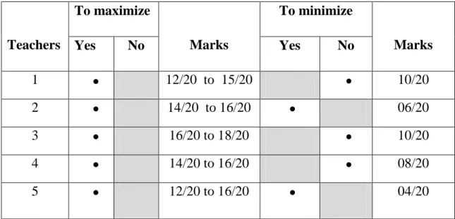 Table 3.3: Grading students works. 