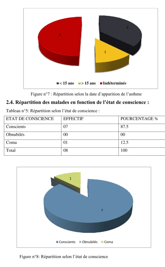 Tableau n°5: Répartition selon l’état de conscience : 