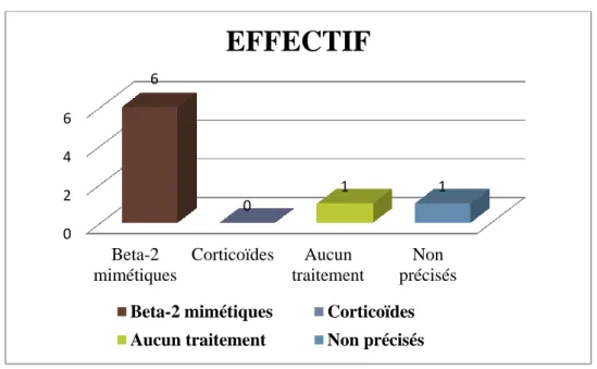 Tableau n°8: Montrant le traitement institué à l’hôpital : 