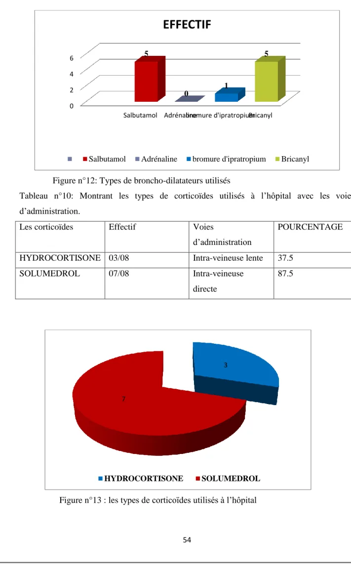 Tableau  n°10:  Montrant  les  types  de  corticoïdes  utilisés  à  l’hôpital  avec  les  voies  d’administration