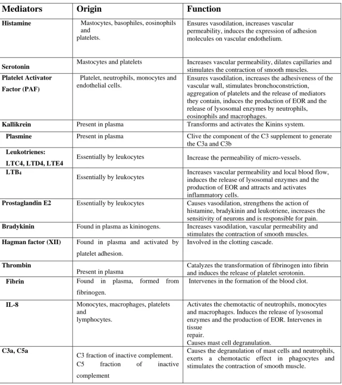 Table 3.  Inflammatory mediator’s function (Rankin 2004, Kumar et al, 2017).