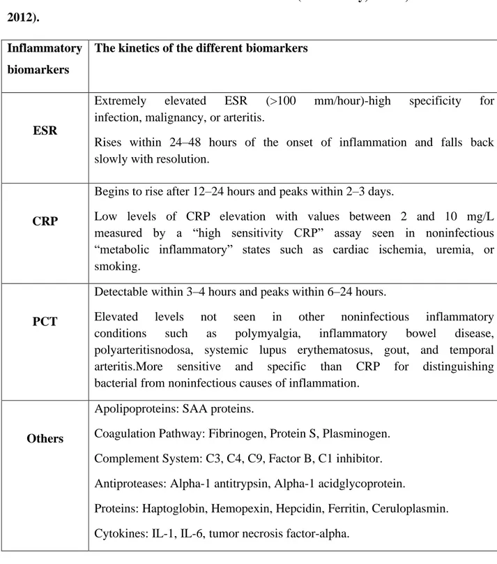 Table  4.  Biomarkers  of  inflammation  (Markanday,  2015;  Watson  et  al.,  2012). 