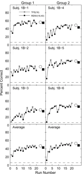 FIG. 3. Percent-correct score plotted as a function of run number for subjects tested in Experiment 1B with alternating runs of TFS(16)/RENV(16,40) speech (left column) and with alternating runs of RENV(16,40)/TFS(16) speech (right column)
