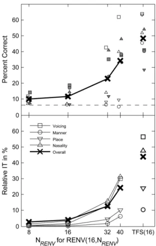 FIG. 4. Top panel: Mean percent-correct score across the final five runs of testing for subjects in Experiment 2 plotted as a function of N RENV for RENV(16, N RENV ) speech