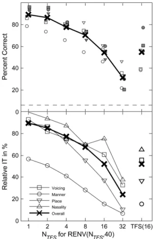 FIG. 5. Top panel: Mean percent-correct score across the final five runs of testing for subjects in Experiment 3 plotted as a function of N TFS for RENV(N TFS , 40) speech