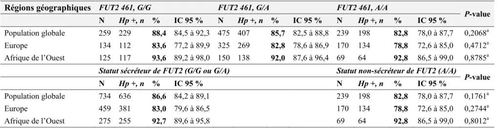 Tableau 3. Prévalence de la sérologie positive pour Helicobacter pylori selon le polymorphisme FUT2 461 G&gt;A ou le statut sécréteur de  FUT2 