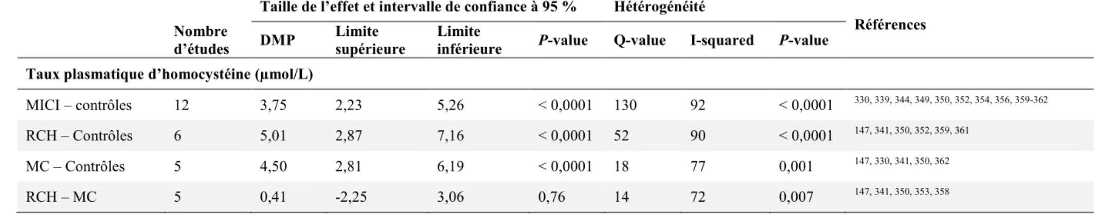 Tableau 3. Différence moyenne pondérée et intervalle de confiance à 95 % du taux plasmatique d’homocystéine (µmol/L) 