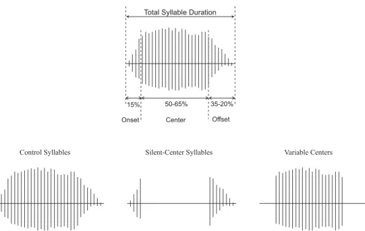 Figure 1-2: Three types of stimuli in the vowelless perception experiment (from Jenk- Jenk-ins et al