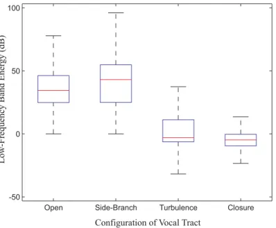 Figure 2-6: A box-plot of low-frequency (0–400Hz) band energies in diﬀerent types of vocal tract conﬁgurations